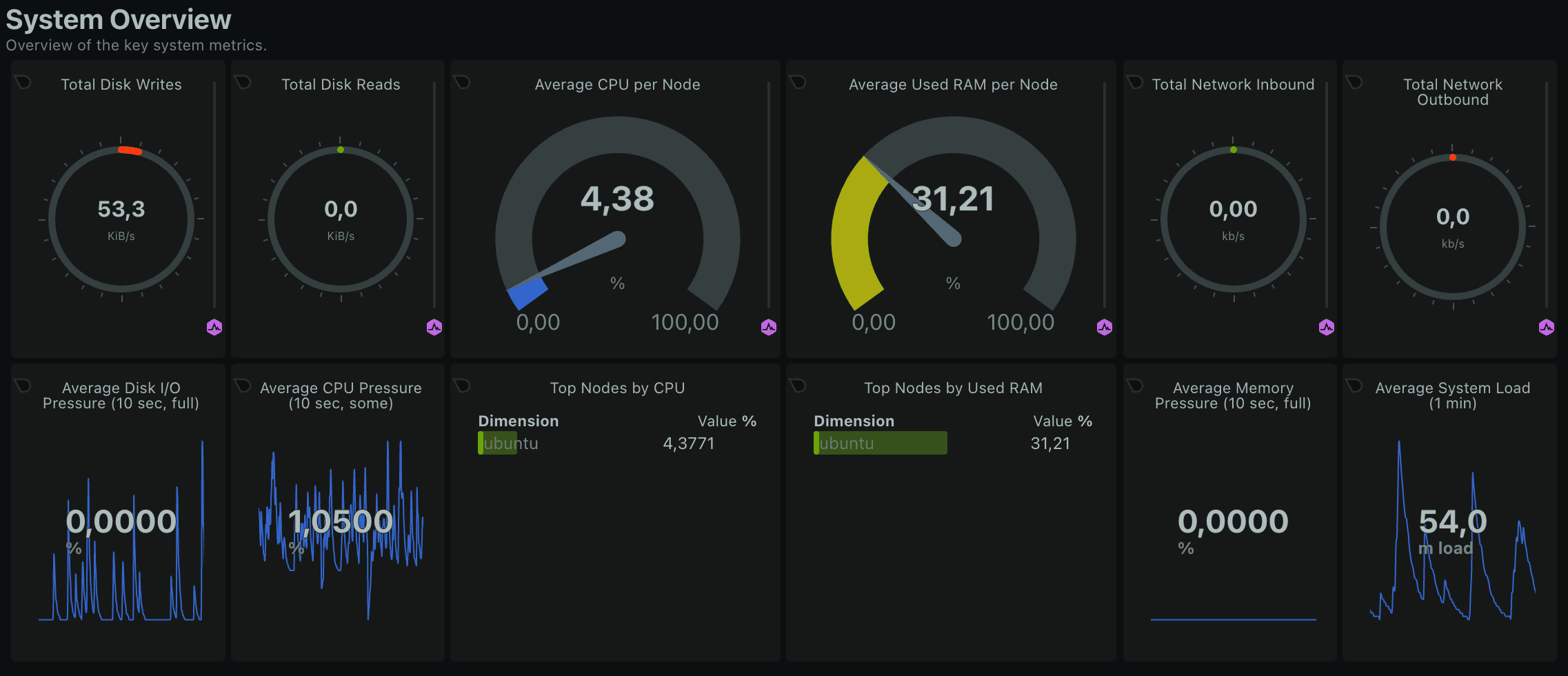 Netdata dashboard